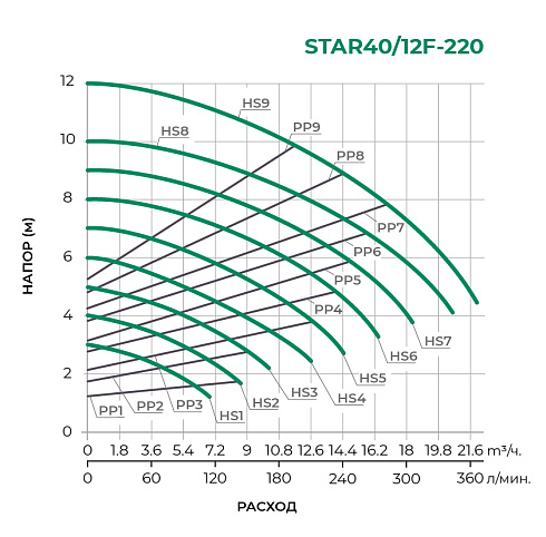 Циркуляционный насос STAR40-12F-220