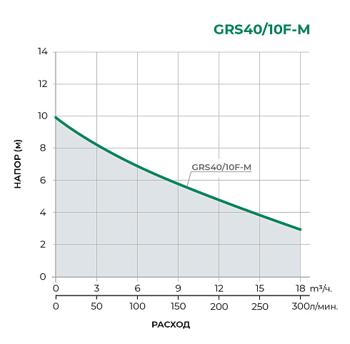 Циркуляционный насос GRS40-10F-M 230В