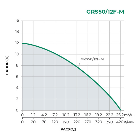 Циркуляционный насос GRS50-12F-M - 220