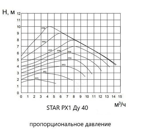 График. Пропорциональное  давление