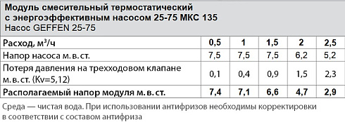 Таблица модуль смесительный МКС135 25_75