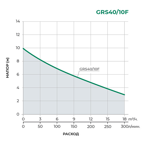 Циркуляционный насос GRS40-10F 380В