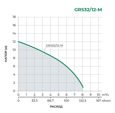 Циркуляционный насос GRS32-12-M