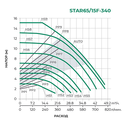 Циркуляционный насос STAR65-15F-340 (STAR-PX3)