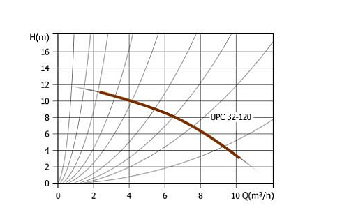 UNIPUMP UPC 32-120 220