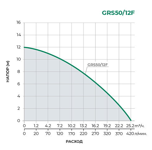 Циркуляционный насос GRS50-12F-380