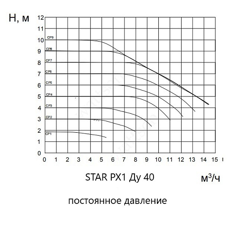 График. Постоянное давление