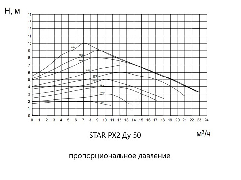 График. Пропорциональное давление