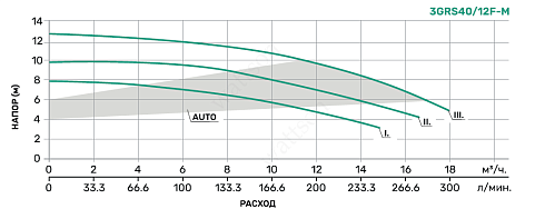 3GRS40-12FM