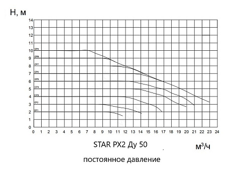График. Постоянное давление