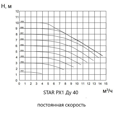 График. Постоянная скорость