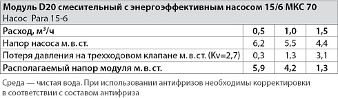 таблица модуль D20 насос 15-6