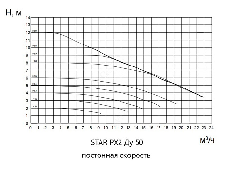График. Постоянная скорость