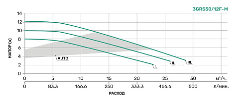 Характеристики 3GRS50-12F-M (1)