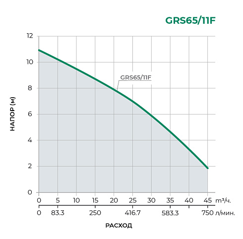 Циркуляционный насос GRS65-11F